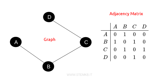 example of graph and its adjacency matrix