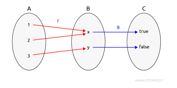 example of relations between objects and morphisms in a category