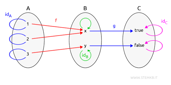 example of identity morphisms