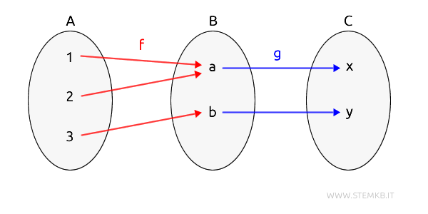example of morphism composition