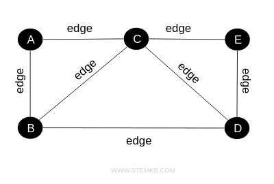 example of edges in a graph