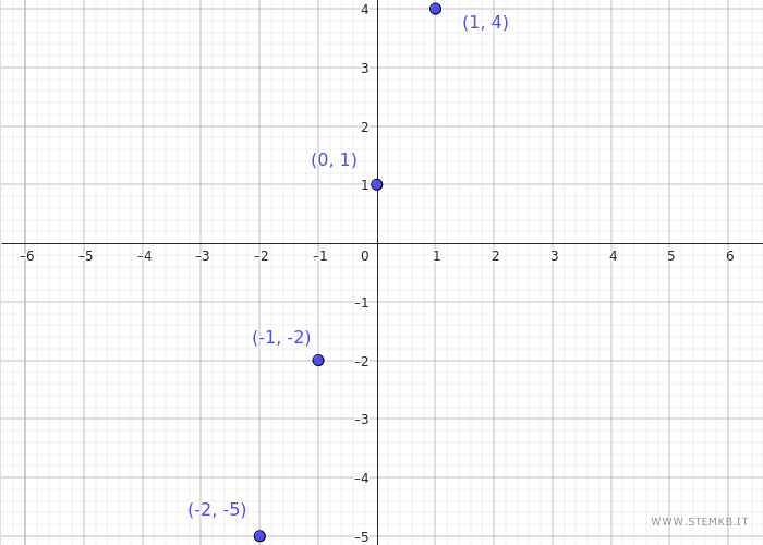 example of graph construction