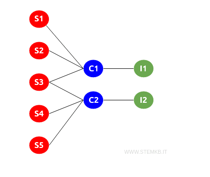 example of a 3-partite graph