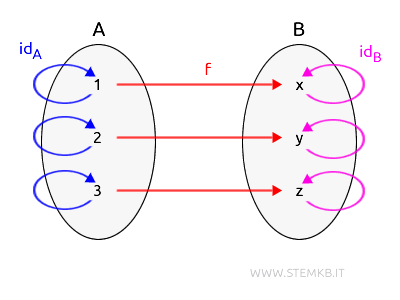 example of morphisms