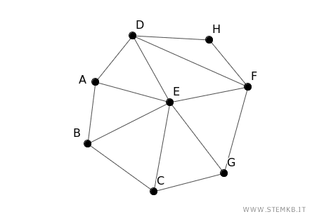a graph example
