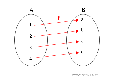 example of a bijective function