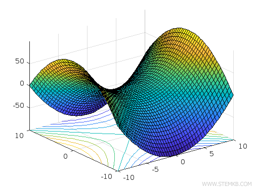 Here is an example of a 3D graph created with Matlab.