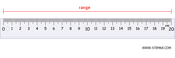 example: range of a school ruler