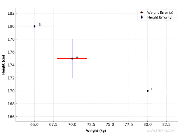 point A with absolute errors