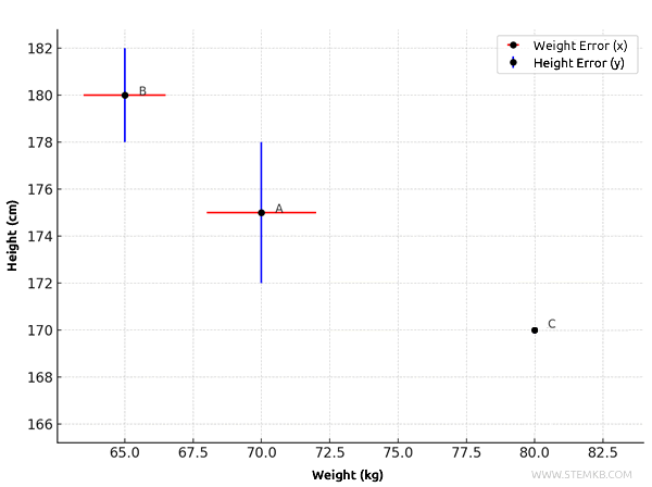 point B with absolute errors