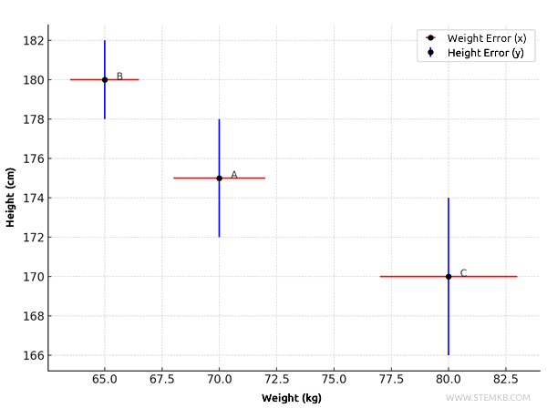 graph with absolute errors