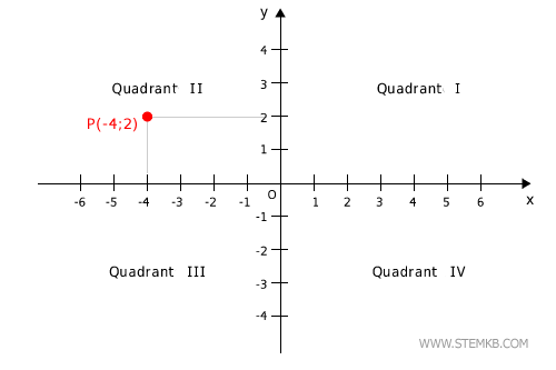 the second quadrant