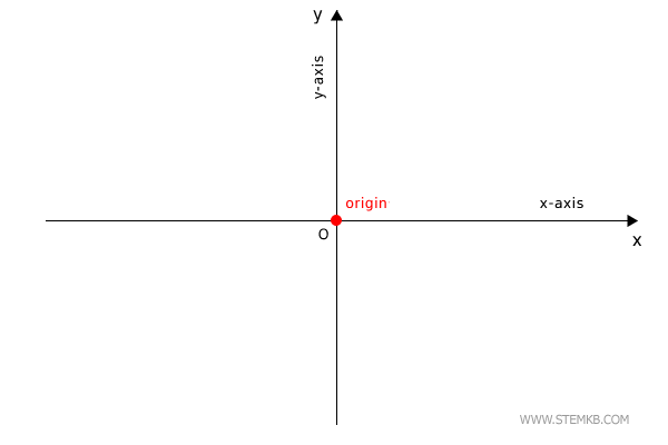 how to draw the cartesian plane