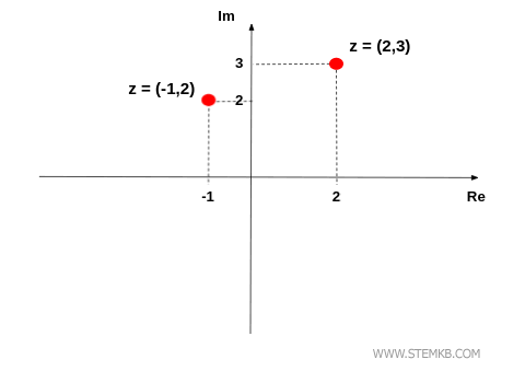 the complex number (-1,2) on Gauss plane