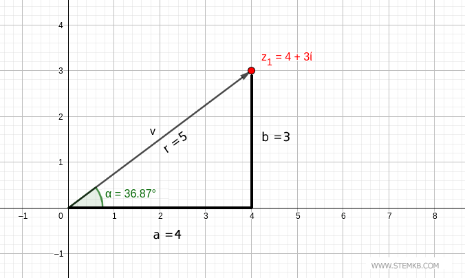 the argument of the complex number