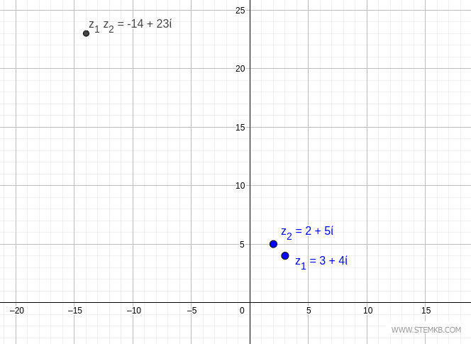 The product of two complex numbers in algebraic form.