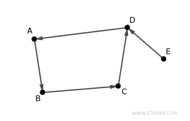 example of a connected digraph