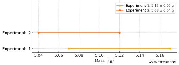 example of consistent measurements