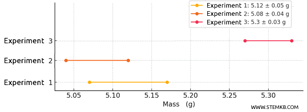 example of inconsistent measurements