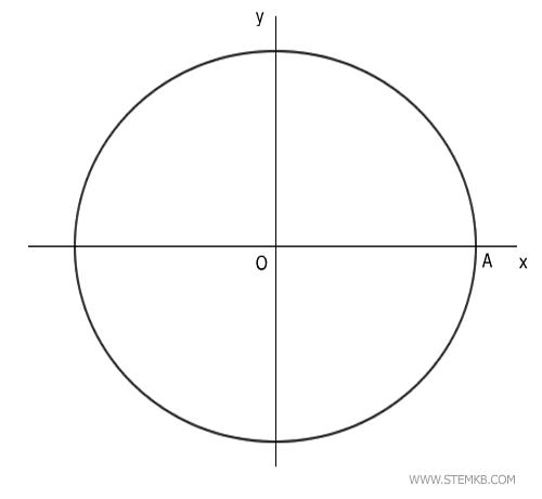 the unit circle