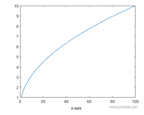 insert the label on the x-axis