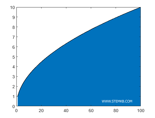 The area(x,y) command fills the surface between the graph and the x-axis.