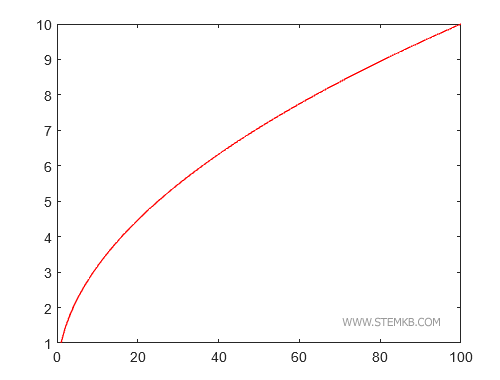 An example of a colored graph.