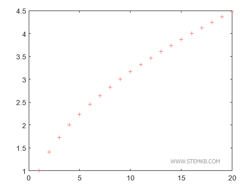 an example of using markers