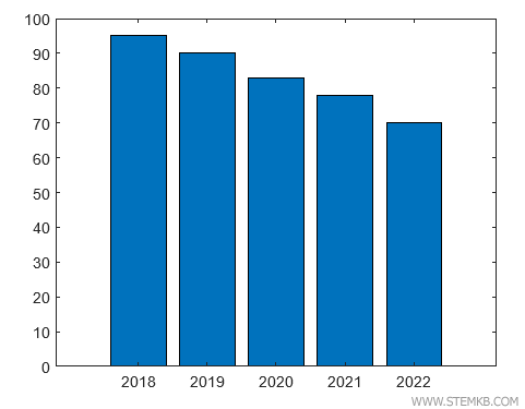 An example of a histogram (or bar chart)