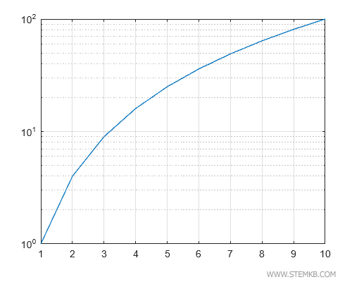an example of a logarithmic plot