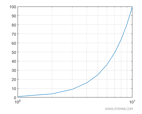 the chart with the x-axis on a logarithmic scale