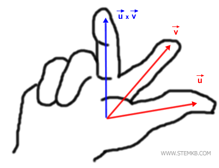 right-hand rule