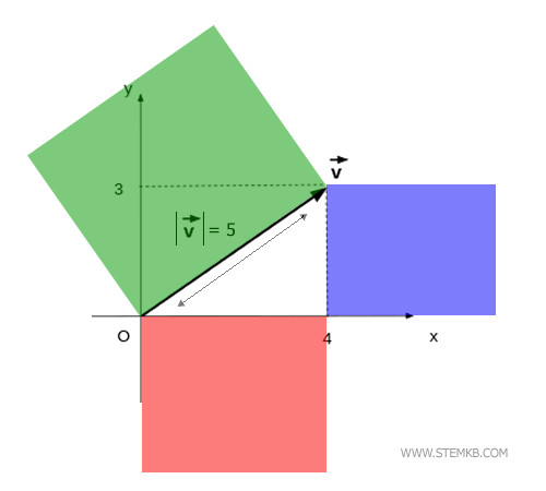 Pythagoras' theorem