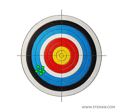 example of good precision but poor accuracy