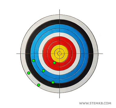 example of poor accuracy and poor precision