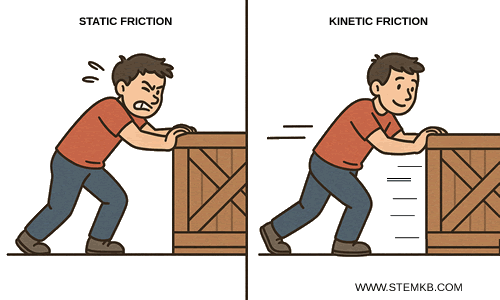 illustration comparing static and kinetic friction