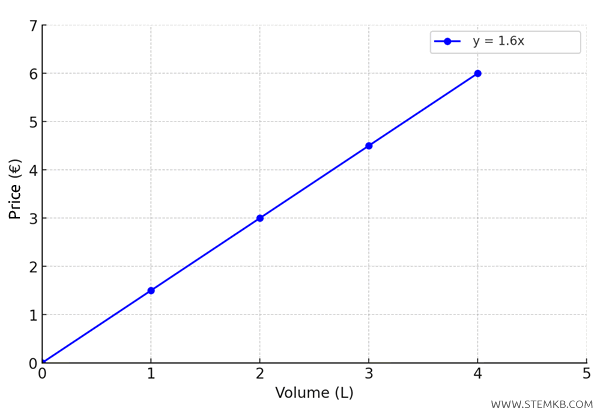 graph of the function