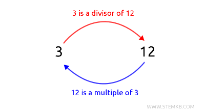 Example of divisor-multiple relationship