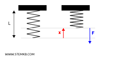 example of spring compression
