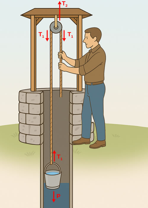 example of pulley with suspended bucket