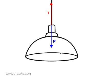 Diagram showing a chandelier in vertical equilibrium: tension and weight are balanced