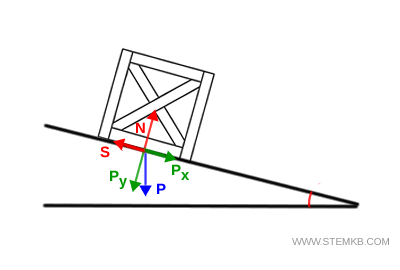 Diagram showing a box in equilibrium on a slope: weight components, friction, and normal force