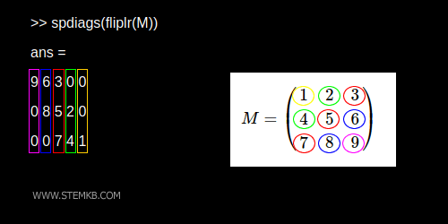 The secondary diagonals of the matrix are shown in the diagram.