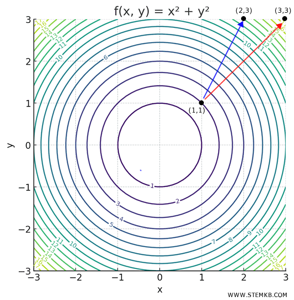 Gradient: How Functions Grow and Change - Andrea Minini