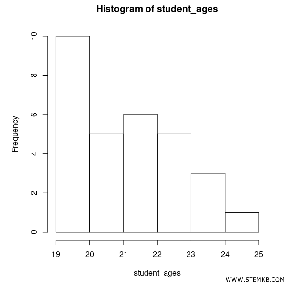 a histogram of the data