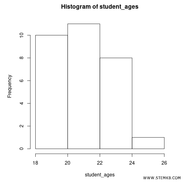the histogram with four classes