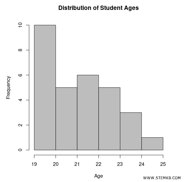 the customized bar chart