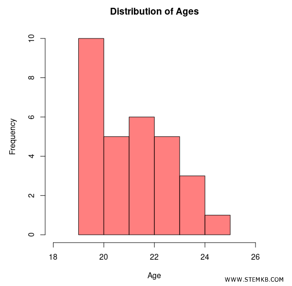 the histogram with one data series