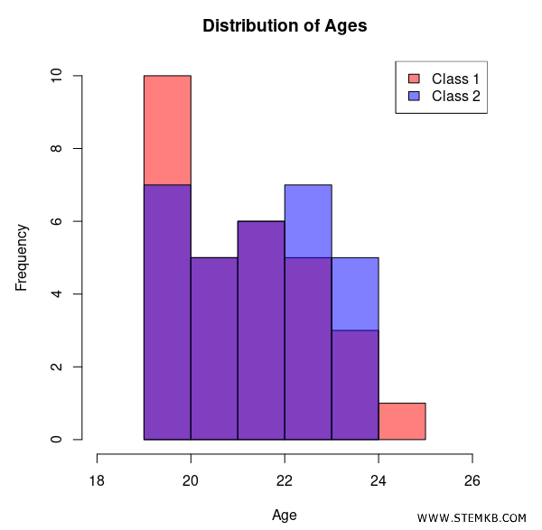 the legend added to the histograms