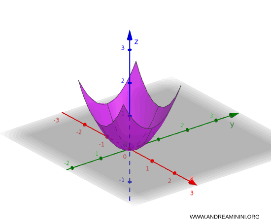 result of applying multiple constraints in GeoGebra